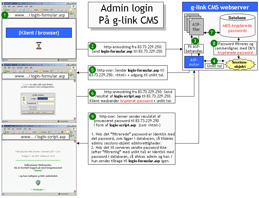 Den opdaterede sikkerhedsmodel - skematisk:                       Følg tallene 1 - 9 for at se hvordan et Admin login behandles i g-link CMS...